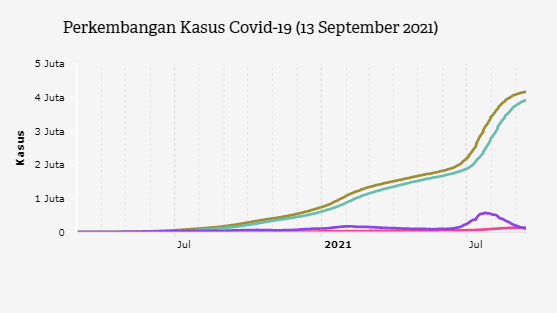 Perkembangan Kasus Covid-19 (13 September 2021)