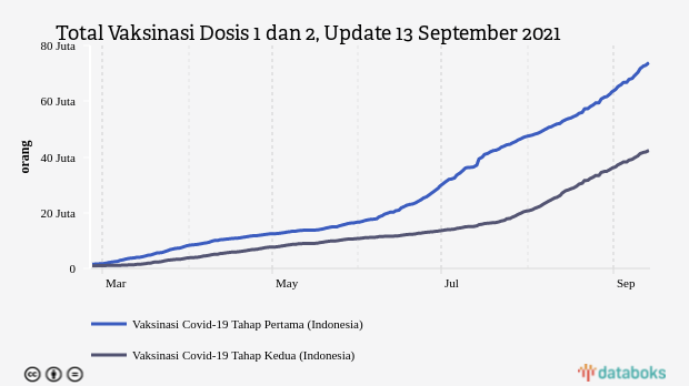 Total Vaksinasi Dosis 1 dan 2, Update 13 September 2021