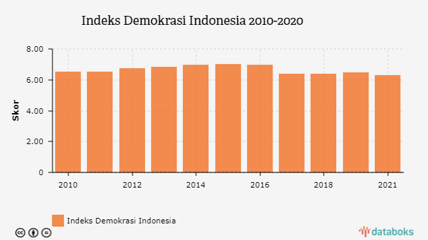 Indeks Demokrasi Indonesia 2010-2020