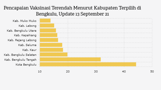 Pencapaian Vaksinasi Terendah Menurut Kabupaten Terpilih di Bengkulu, Update 13 September 21