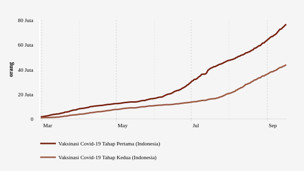 Total Vaksinasi Dosis 1 dan 2, Update 16 September 2021