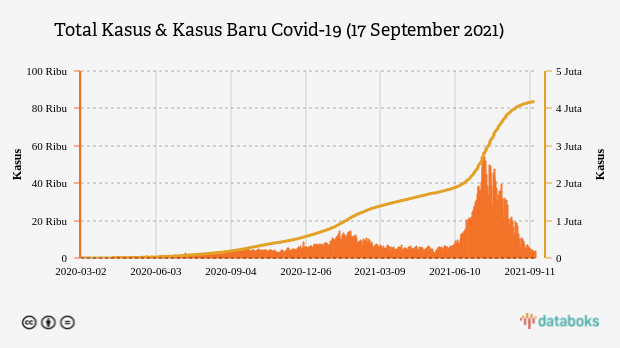 Total Kasus & Kasus Baru Covid-19 (17 September 2021)