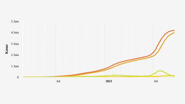 Perkembangan Kasus Covid-19 (18 September 2021)