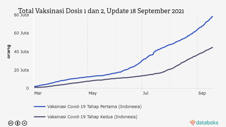 Total Vaksinasi Dosis 1 dan 2, Update 18 September 2021