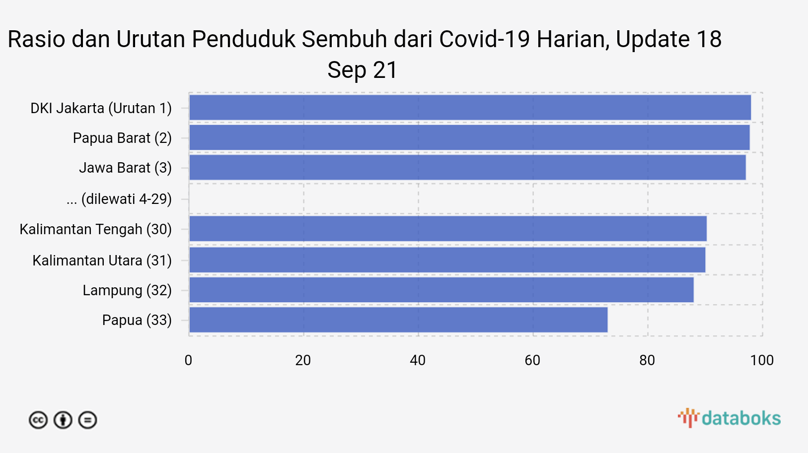 Rasio dan Urutan Penduduk Sembuh dari Covid-19 Harian, Update 18 Sep 21