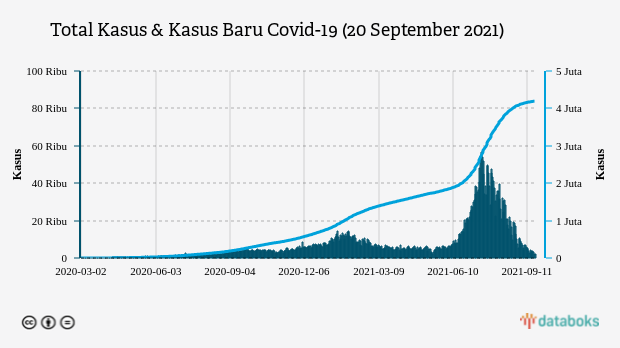 Total Kasus & Kasus Baru Covid-19 (20 September 2021)