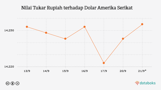 Nilai Tukar Rupiah terhadap Dolar Amerika Serikat