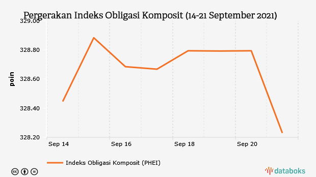 Pergerakan Indeks Obligasi Komposit (14-21 September 2021)