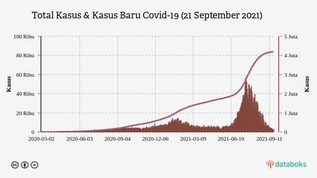 Total Kasus & Kasus Baru Covid-19 (21 September 2021)