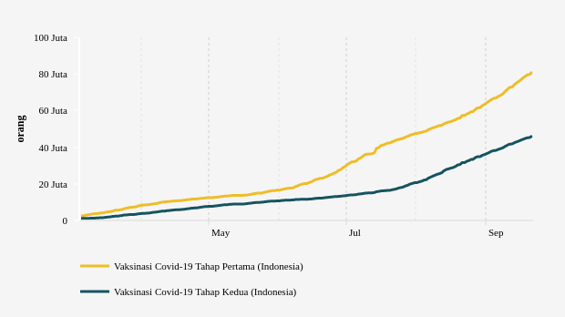 Total Vaksinasi Dosis 1 dan 2, Update 21 September 2021