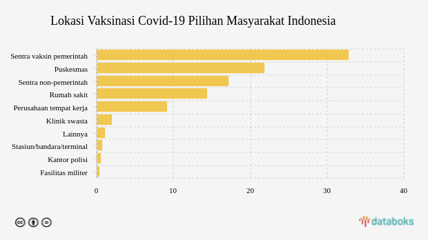 Lokasi Vaksinasi Covid-19 Pilihan Masyarakat Indonesia