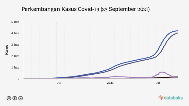 Perkembangan Kasus Covid-19 (23 September 2021)