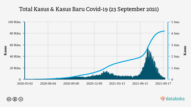 Total Kasus & Kasus Baru Covid-19 (23 September 2021)