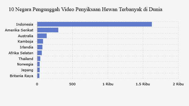 10 Negara Pengunggah Video Penyiksaan Hewan Terbanyak di Dunia