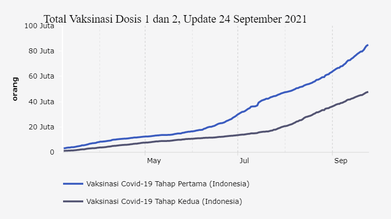 Total Vaksinasi Dosis 1 dan 2, Update 24 September 2021