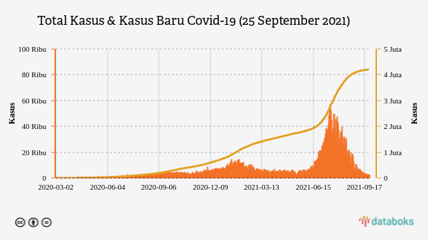 Total Kasus & Kasus Baru Covid-19 (25 September 2021)