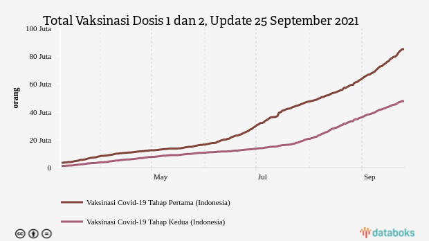 Total Vaksinasi Dosis 1 dan 2, Update 25 September 2021