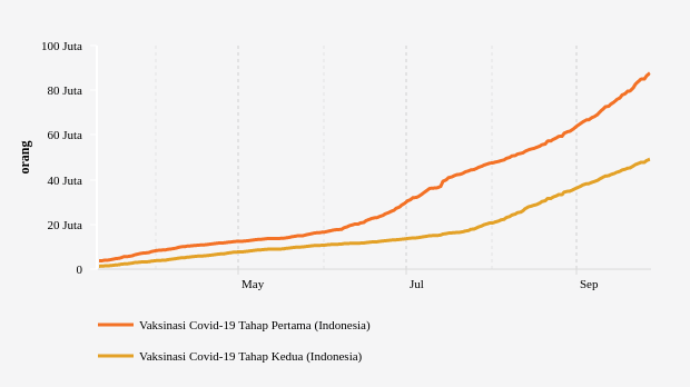 Total Vaksinasi Dosis 1 dan 2, Update 27 September 2021