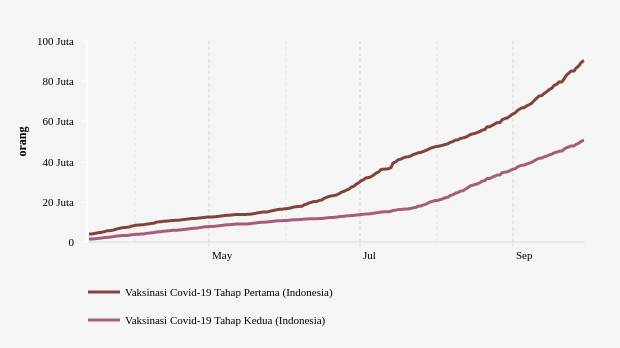 Total Vaksinasi Dosis 1 dan 2, Update 29 September 2021