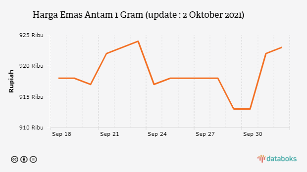 Update Harga Emas Antam Naik Menjadi Rp 923 000 Per Gram Databoks