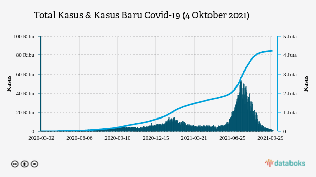 Total Kasus & Kasus Baru Covid-19 (4 Oktober 2021)