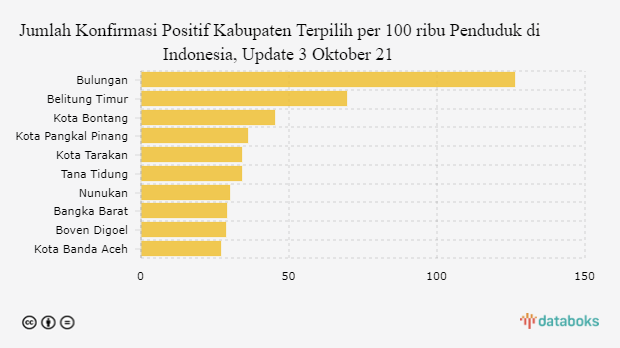 Jumlah Konfirmasi Positif Kabupaten Terpilih per 100 ribu Penduduk di Indonesia, Update 3 Oktober 2021