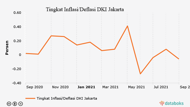 Tingkat Inflasi/Deflasi DKI Jakarta