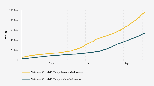 Total Vaksinasi Dosis 1 dan 2, Update 05 Oktober 2021