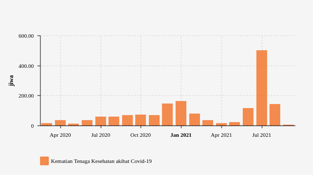 Kematian Tenaga Kesehatan akibat Covid-19 (Maret 2020 - September 2021)