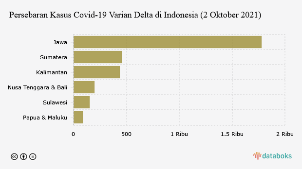 Persebaran Kasus Covid-19 Varian Delta di Indonesia (2 Oktober 2021)