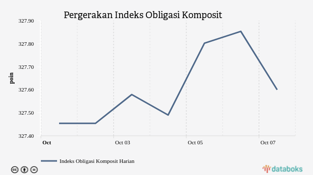 Pergerakan Indeks Obligasi Komposit