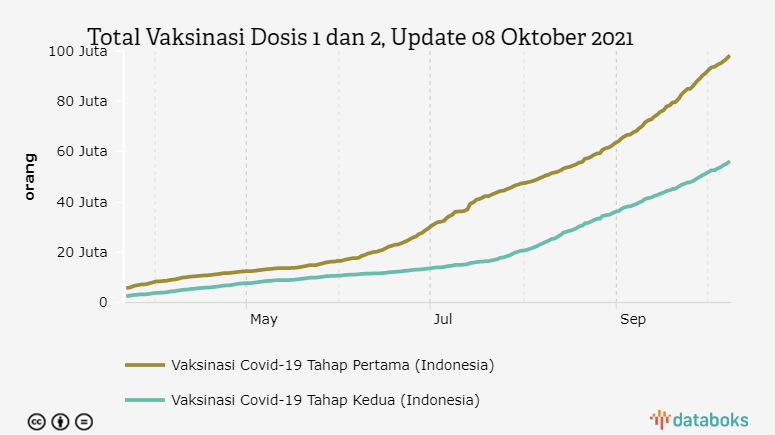 Total Vaksinasi Dosis 1 dan 2, Update 08 Oktober 2021