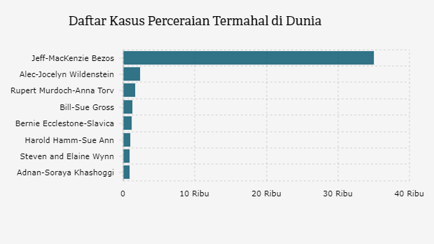 Daftar Kasus Perceraian Termahal di Dunia