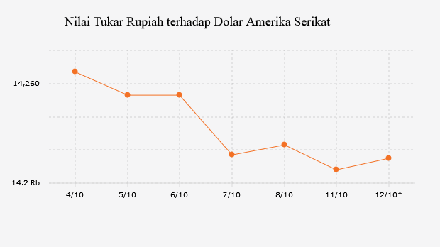 Nilai Tukar Rupiah terhadap Dolar Amerika Serikat