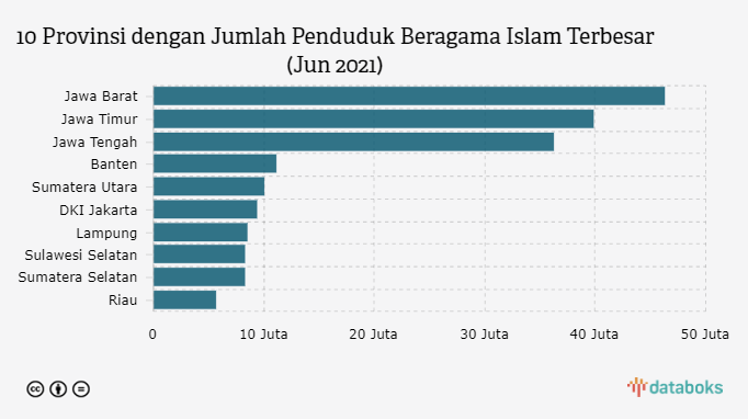 Populasi indonesia 2021
