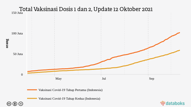 Total Vaksinasi Dosis 1 dan 2, Update 12 Oktober 2021