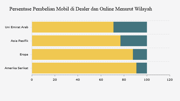 Persentase Pembelian Mobil di Dealer dan Online Menurut Wilayah