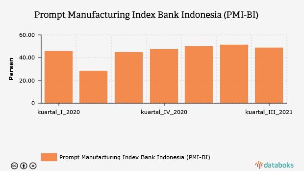 Prompt Manufacturing Index Bank Indonesia (PMI-BI) 