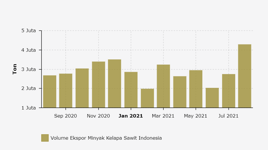 Ekspor Minyak Sawit Indonesia (Agustus 2020-Agustus 2021)