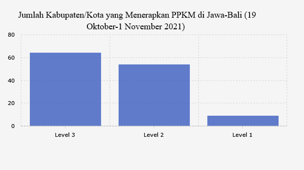 Jumlah Kabupaten/Kota yang Menerapkan PPKM di Jawa-Bali (19 Oktober-1 November 2021)