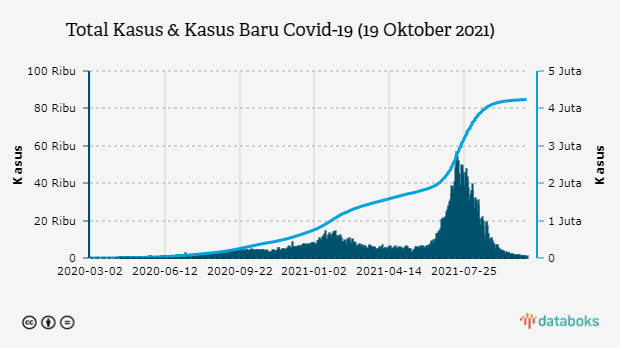 Total Kasus & Kasus Baru Covid-19 (19 Oktober 2021)