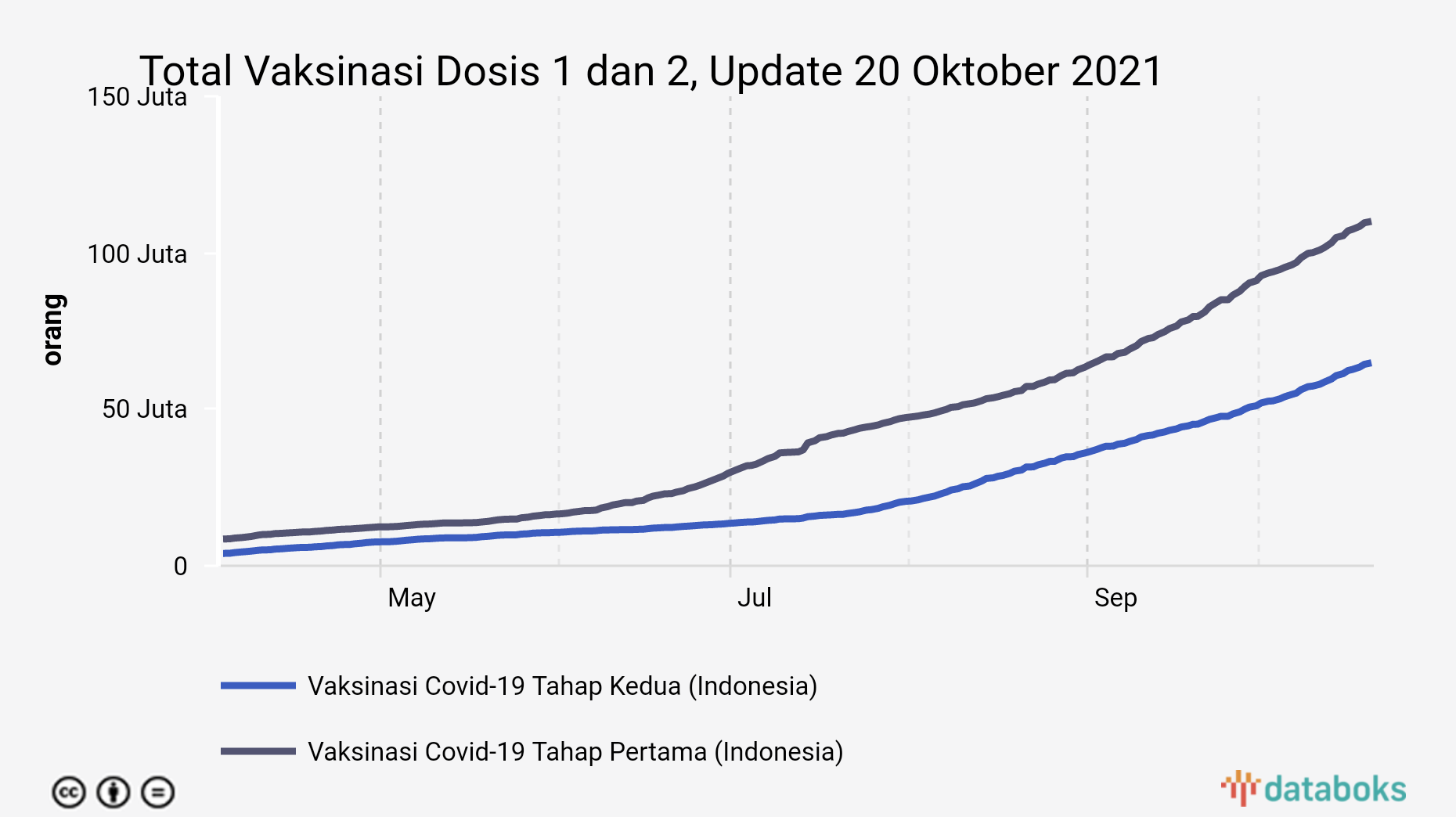 Total Vaksinasi Dosis 1 dan 2, Update 20 Oktober 2021