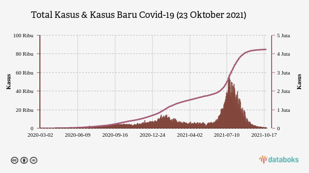 Total Kasus & Kasus Baru Covid-19 (23 Oktober 2021)