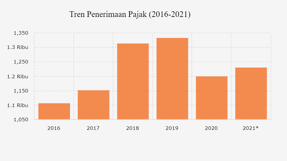 Tren Penerimaan Pajak (2016-2021)