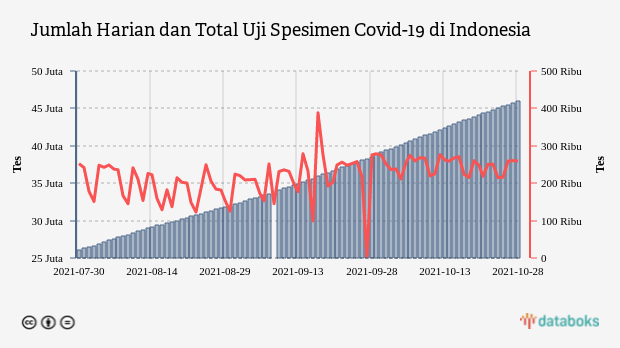 Jumlah Harian dan Total Uji Spesimen Covid-19 di Indonesia