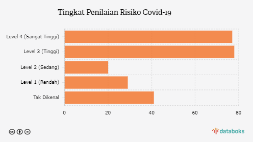 Tingkat Penilaian Risiko Covid-19