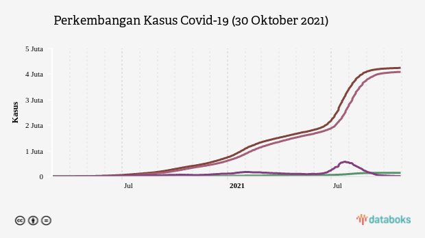 Perkembangan Kasus Covid-19 (30 Oktober 2021)