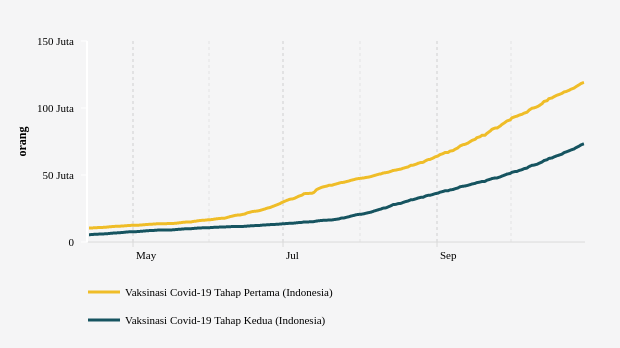 Total Vaksinasi Dosis 1 dan 2, Update 30 Oktober 2021