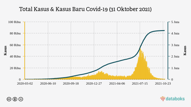 Total Kasus & Kasus Baru Covid-19 (31 Oktober 2021)