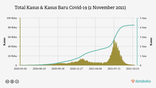 Total Kasus & Kasus Baru Covid-19 (2 November 2021)